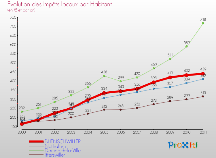 Evolution et montant des impôts locaux par Habitant pour BLIENSCHWILLER et les communes proches Comparaison des impôts locaux par habitant pour BLIENSCHWILLER et les communes voisines
