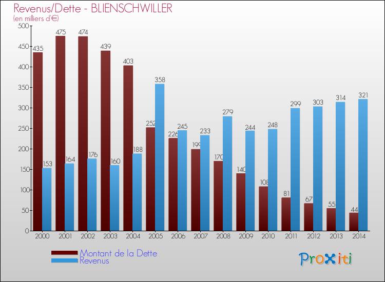 Evolution comparée de la dette et des revenus pour la commune de BLIENSCHWILLER de 2000 à 2014 Comparaison de la dette et des revenus pour BLIENSCHWILLER de 2000 à 2014