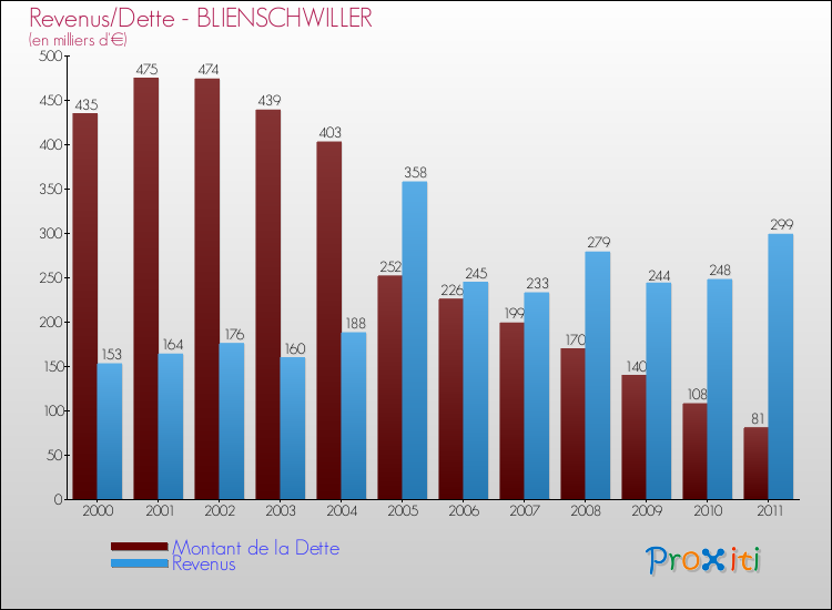 Evolution comparée de la dette et des revenus pour la commune de BLIENSCHWILLER de 2000 à 2011 Comparaison de la dette et des revenus pour BLIENSCHWILLER de 2000 à 2011