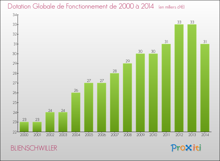 Evolution du montant de la Dotation Globale de Fonctionnement pour la commune de BLIENSCHWILLER de 2000 à 2014 Evolution du montant de la Dotation Globale de Fonctionnement pour BLIENSCHWILLER de 2000 à 2014