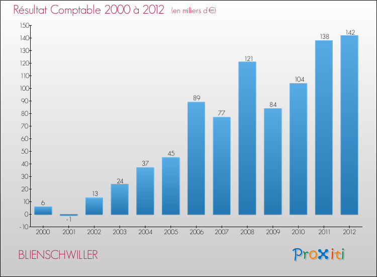 Evolution du résultat comptable pour la commune de BLIENSCHWILLER de 2000 à 2012 Evolution du résultat comptable pour BLIENSCHWILLER de 2000 à 2012