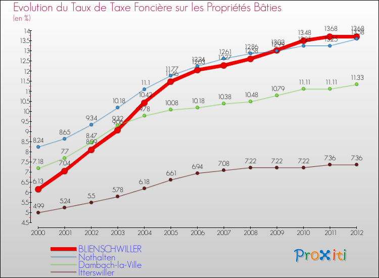 Evolution du taux de la taxe foncière sur le bati pour BLIENSCHWILLER et les communes proches de 2000 à 2012 Comparaison des taux de taxe foncière sur le bati pour BLIENSCHWILLER et les communes voisines de 2000 à 2012