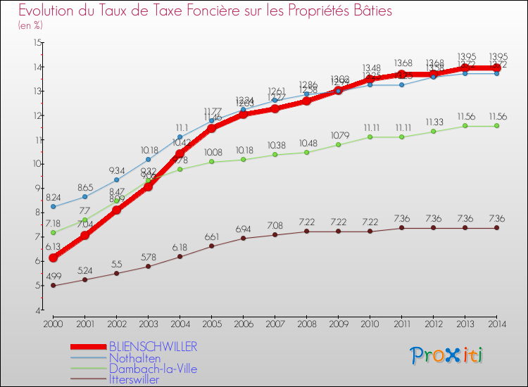 Evolution du taux de la taxe foncière sur le bati pour BLIENSCHWILLER et les communes proches de 2000 à 2014 Comparaison des taux de taxe foncière sur le bati pour BLIENSCHWILLER et les communes voisines de 2000 à 2014