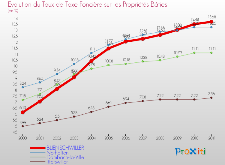 Evolution du taux de la taxe foncière sur le bati pour BLIENSCHWILLER et les communes proches Comparaison des taux de taxe foncière sur le bati pour BLIENSCHWILLER et les communes voisines