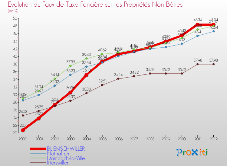 Evolution du taux de la taxe foncière sur les immeubles et terrains non batis pour BLIENSCHWILLER et les communes proches de 2000 à 2012 Comparaison des taux de la taxe foncière sur les immeubles et terrains non batis pour BLIENSCHWILLER et les communes voisines de 2000 à 2012