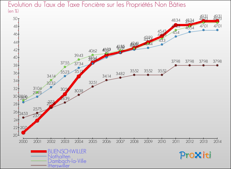 Evolution du taux de la taxe foncière sur les immeubles et terrains non batis pour BLIENSCHWILLER et les communes proches de 2000 à 2014 Comparaison des taux de la taxe foncière sur les immeubles et terrains non batis pour BLIENSCHWILLER et les communes voisines de 2000 à 2014