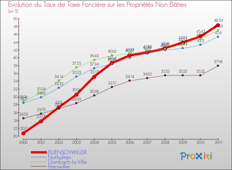 Evolution du taux de la taxe foncière sur les immeubles et terrains non batis pour BLIENSCHWILLER et les communes proches Comparaison des taux de la taxe foncière sur les immeubles et terrains non batis pour BLIENSCHWILLER et les communes voisines