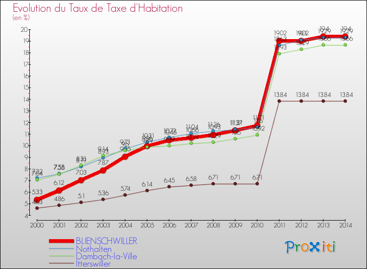 Evolution du taux de la taxe d'habitation pour BLIENSCHWILLER et les communes proches de 2000 à 2014 Comparaison des taux de la taxe d'habitation pour BLIENSCHWILLER et les communes voisines de 2000 à 2014