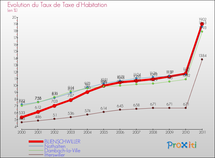 Evolution du taux de la taxe d'habitation pour BLIENSCHWILLER et les communes proches Comparaison des taux de la taxe d'habitation pour BLIENSCHWILLER et les communes voisines