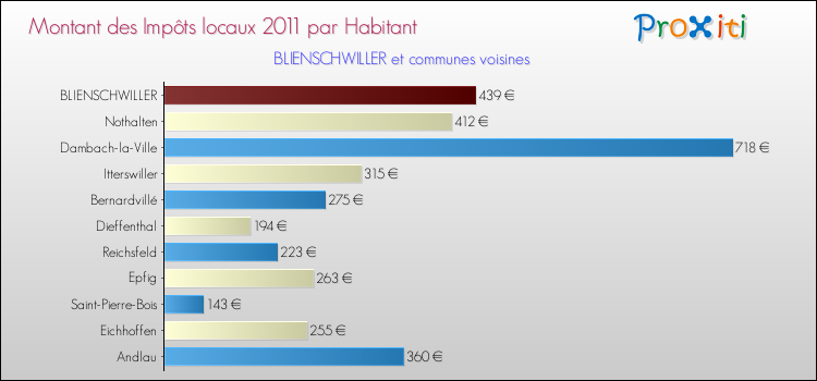 Montant des impôts locaux par Habitant pour BLIENSCHWILLER et les communes proches Comparaison des impôts locaux par habitant pour BLIENSCHWILLER et les communes voisines