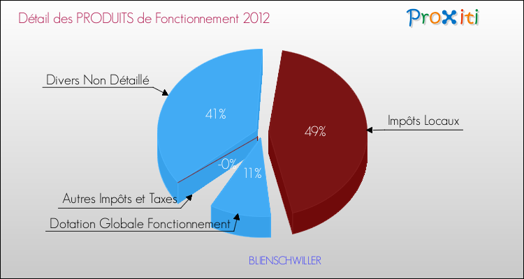 Décomposition du Budget de Fonctionnement 2012 de la commune de BLIENSCHWILLER Budget de Fonctionnement 2012 pour la commune de BLIENSCHWILLER
