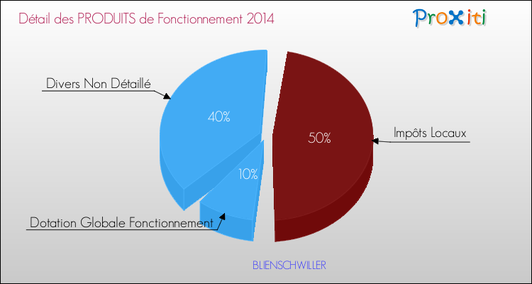 Décomposition du Budget de Fonctionnement 2014 de la commune de BLIENSCHWILLER Budget de Fonctionnement 2014 pour la commune de BLIENSCHWILLER