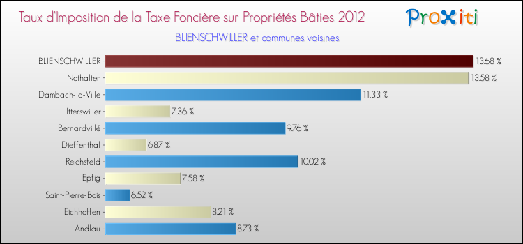 Taux d'imposition de la taxe foncière sur le bati 2012 pour BLIENSCHWILLER et les communes proches Comparaison des taux d'imposition de la taxe foncière sur le bati 2012 pour BLIENSCHWILLER et les communes voisines