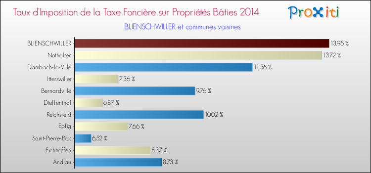 Taux d'imposition de la taxe foncière sur le bati 2014 pour BLIENSCHWILLER et les communes proches Comparaison des taux d'imposition de la taxe foncière sur le bati 2014 pour BLIENSCHWILLER et les communes voisines