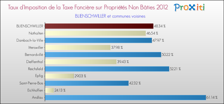 Taux d'imposition de la taxe foncière sur les immeubles et terrains non batis 2012 pour BLIENSCHWILLER et les communes proches Comparaison des taux d'imposition de la taxe foncière sur les immeubles et terrains non batis 2012 pour BLIENSCHWILLER et les communes voisines