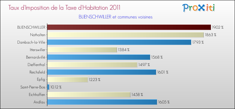 Taux d'imposition de la taxe d'habitation 2011 pour BLIENSCHWILLER et les communes proches Comparaison des taux d'imposition de la taxe d'habitation 2011 pour BLIENSCHWILLER et les communes voisines