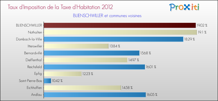 Taux d'imposition de la taxe d'habitation 2012 pour BLIENSCHWILLER et les communes proches Comparaison des taux d'imposition de la taxe d'habitation 2012 pour BLIENSCHWILLER et les communes voisines