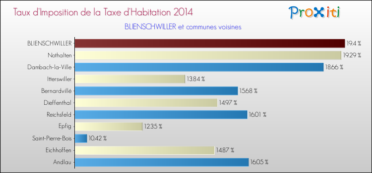 Taux d'imposition de la taxe d'habitation 2014 pour BLIENSCHWILLER et les communes proches Comparaison des taux d'imposition de la taxe d'habitation 2014 pour BLIENSCHWILLER et les communes voisines