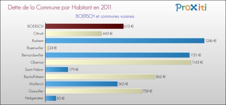 Dette par habitant de la commune en 2011 pour BOERSCH et les communes proches Comparaison de la dette par habitant de la commune en 2011 pour BOERSCH et les communes voisines