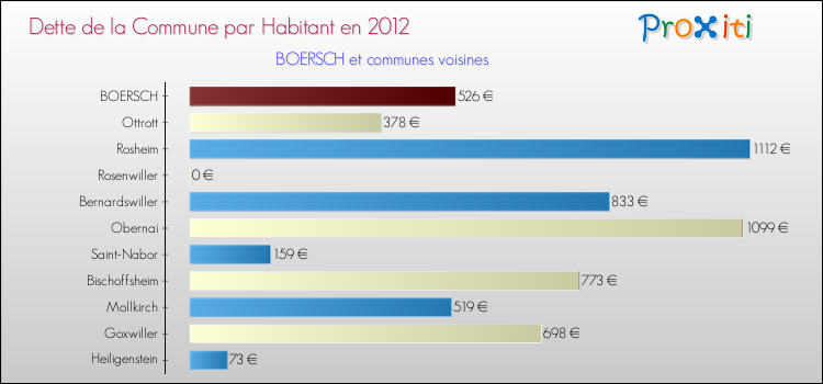 Dette par habitant de la commune en 2012 pour BOERSCH et les communes proches Comparaison de la dette par habitant de la commune en 2012 pour BOERSCH et les communes voisines