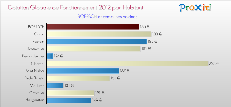 Montant des dotations globales de fonctionnement DGF par Habitant pour BOERSCH et les communes proches Comparaison des des dotations globales de fonctionnement DGF par habitant pour BOERSCH et les communes voisines