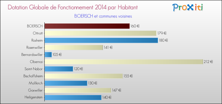 Montant des dotations globales de fonctionnement DGF par Habitant pour BOERSCH et les communes proches en 2014. Comparaison des des dotations globales de fonctionnement DGF par habitant pour BOERSCH et les communes voisines en 2014.