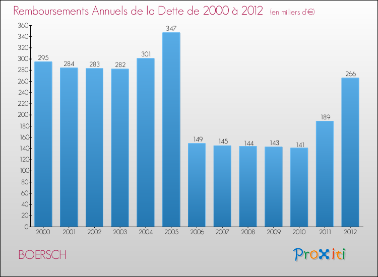 Evolution de l'annuité de la dette pour la commune de BOERSCH de 2000 à 2012 Annuités de la dette pour BOERSCH de 2000 à 2012