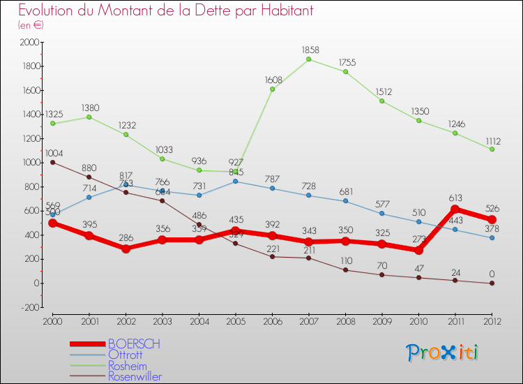 Evolution de la dette par habitant pour la commune de BOERSCH et les communes proches de 2000 à 2012 Comparaison de la dette par habitant pour BOERSCH et les communes voisines de 2000 à 2012