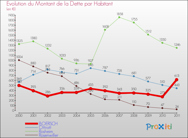 Evolution de la dette par habitant pour la commune de BOERSCH et les communes proches Comparaison de la dette par habitant pour BOERSCH et les communes voisines