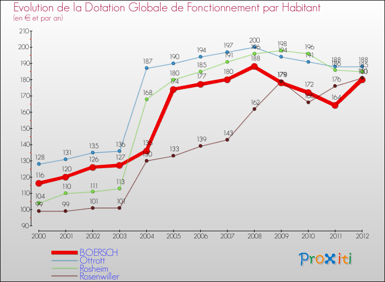 Evolution et montant de la dotation globale de fonctionnement par Habitant pour BOERSCH et les communes proches Comparaison des dotations globales de fonctionnement par habitant pour BOERSCH et les communes voisines
