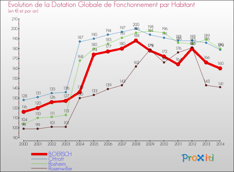 Evolution et montant de la dotation globale de fonctionnement par Habitant pour BOERSCH et les communes proches de 2000 à 2014. Comparaison des dotations globales de fonctionnement par habitant pour BOERSCH et les communes voisines de 2000 à 2014.