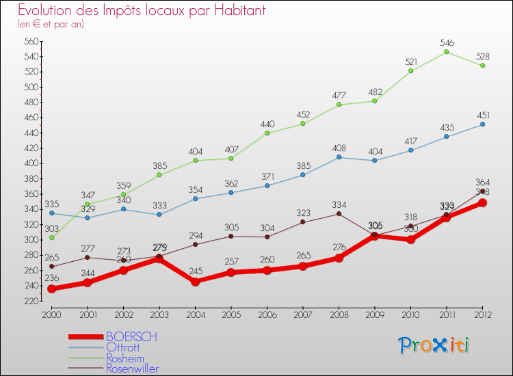 Evolution et montant des impôts locaux par Habitant pour BOERSCH et les communes proches Comparaison des impôts locaux par habitant pour BOERSCH et les communes voisines