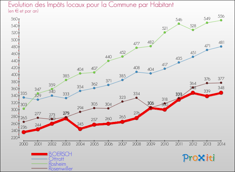 Evolution et montant des impôts locaux par Habitant pour BOERSCH et les communes proches de 2000 à 2014 Comparaison des impôts locaux par habitant pour BOERSCH et les communes voisines de 2000 à 2014