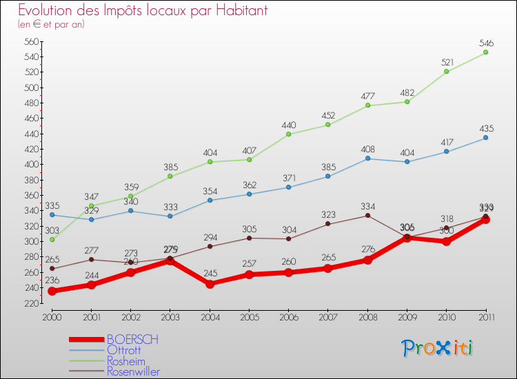 Evolution et montant des impôts locaux par Habitant pour BOERSCH et les communes proches Comparaison des impôts locaux par habitant pour BOERSCH et les communes voisines