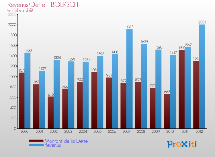 Evolution comparée de la dette et des revenus pour la commune de BOERSCH de 2000 à 2012 Comparaison de la dette et des revenus pour BOERSCH de 2000 à 2012
