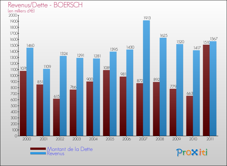 Evolution comparée de la dette et des revenus pour la commune de BOERSCH de 2000 à 2011 Comparaison de la dette et des revenus pour BOERSCH de 2000 à 2011