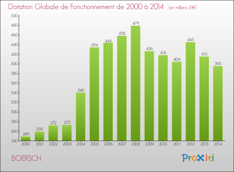 Evolution du montant de la Dotation Globale de Fonctionnement pour la commune de BOERSCH de 2000 à 2014 Evolution du montant de la Dotation Globale de Fonctionnement pour BOERSCH de 2000 à 2014