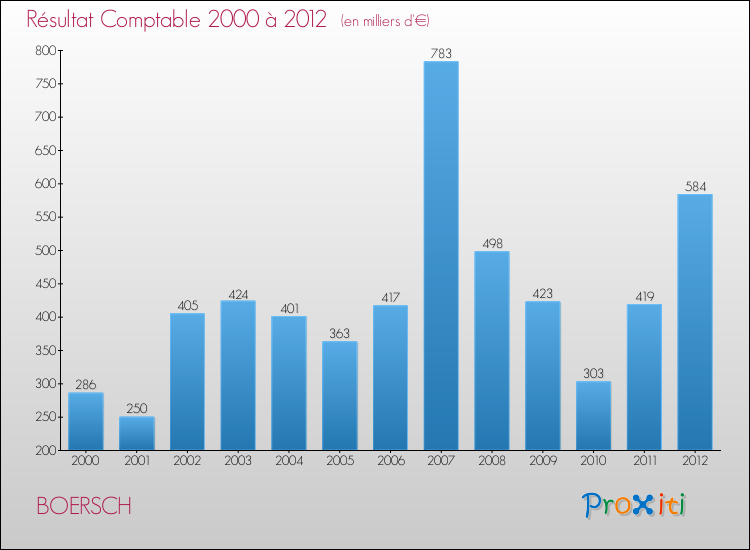 Evolution du résultat comptable pour la commune de BOERSCH de 2000 à 2012 Evolution du résultat comptable pour BOERSCH de 2000 à 2012