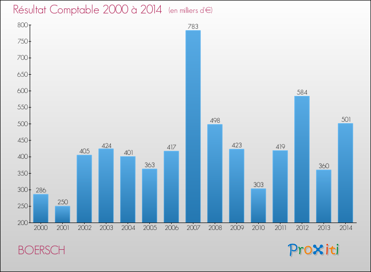 Evolution du résultat comptable pour la commune de BOERSCH de 2000 à 2014 Evolution du résultat comptable pour BOERSCH de 2000 à 2014