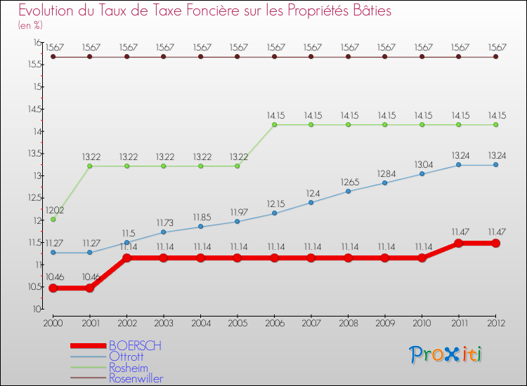 Evolution du taux de la taxe foncière sur le bati pour BOERSCH et les communes proches de 2000 à 2012 Comparaison des taux de taxe foncière sur le bati pour BOERSCH et les communes voisines de 2000 à 2012