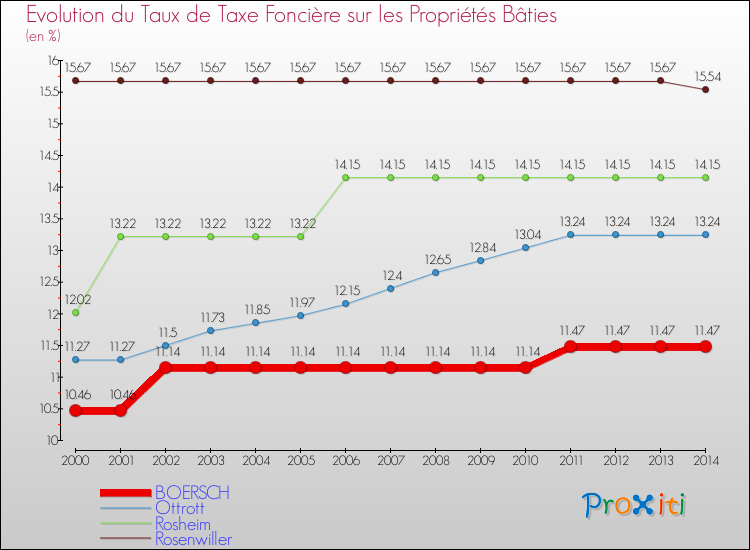 Evolution du taux de la taxe foncière sur le bati pour BOERSCH et les communes proches de 2000 à 2014 Comparaison des taux de taxe foncière sur le bati pour BOERSCH et les communes voisines de 2000 à 2014