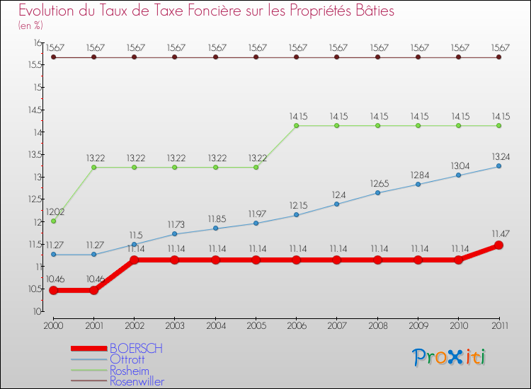 Evolution du taux de la taxe foncière sur le bati pour BOERSCH et les communes proches Comparaison des taux de taxe foncière sur le bati pour BOERSCH et les communes voisines