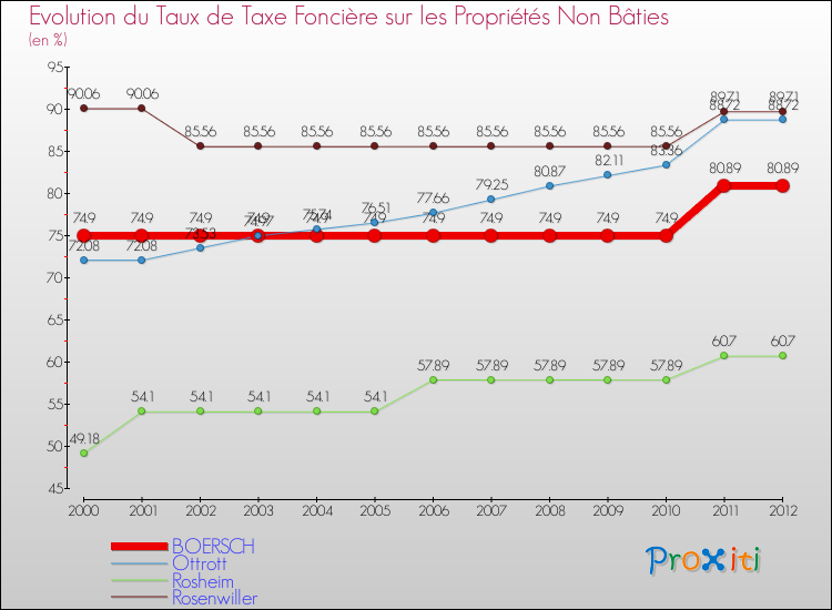 Evolution du taux de la taxe foncière sur les immeubles et terrains non batis pour BOERSCH et les communes proches de 2000 à 2012 Comparaison des taux de la taxe foncière sur les immeubles et terrains non batis pour BOERSCH et les communes voisines de 2000 à 2012
