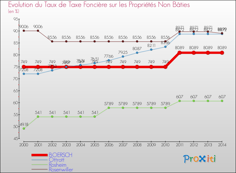 Evolution du taux de la taxe foncière sur les immeubles et terrains non batis pour BOERSCH et les communes proches de 2000 à 2014 Comparaison des taux de la taxe foncière sur les immeubles et terrains non batis pour BOERSCH et les communes voisines de 2000 à 2014