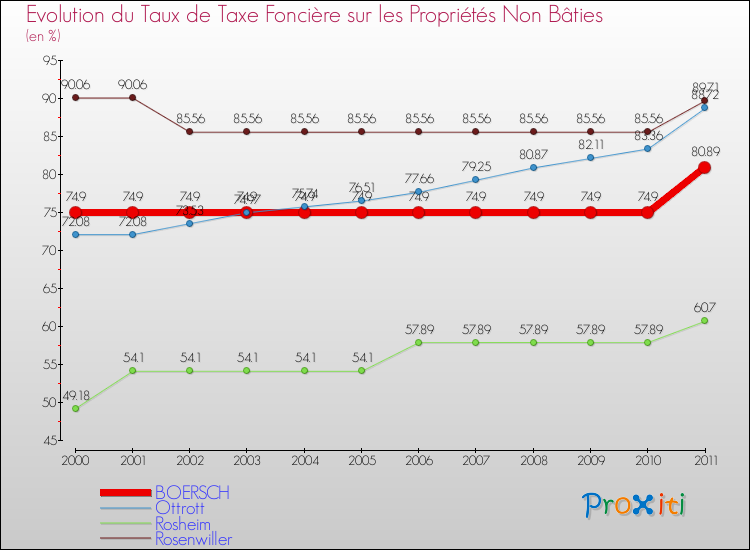 Evolution du taux de la taxe foncière sur les immeubles et terrains non batis pour BOERSCH et les communes proches Comparaison des taux de la taxe foncière sur les immeubles et terrains non batis pour BOERSCH et les communes voisines