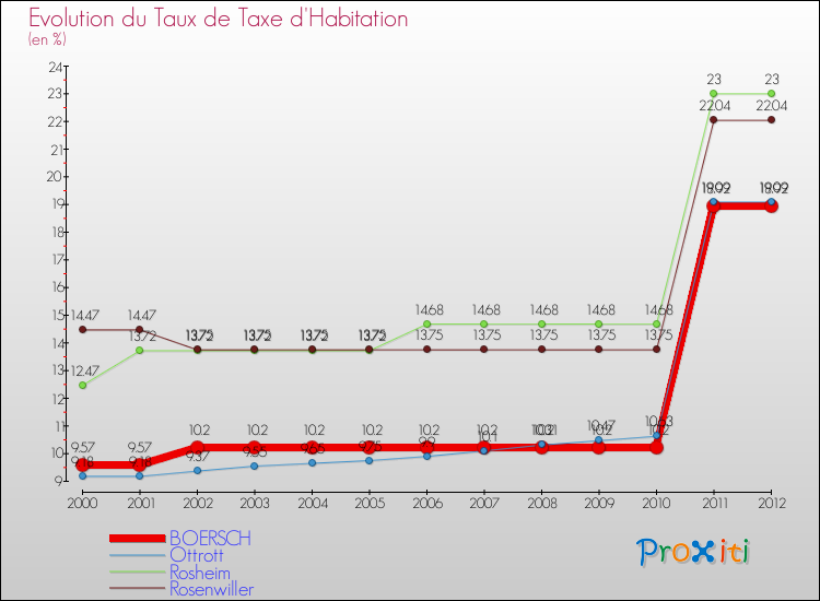 Evolution du taux de la taxe d'habitation pour BOERSCH et les communes proches Comparaison des taux de la taxe d'habitation pour BOERSCH et les communes voisines