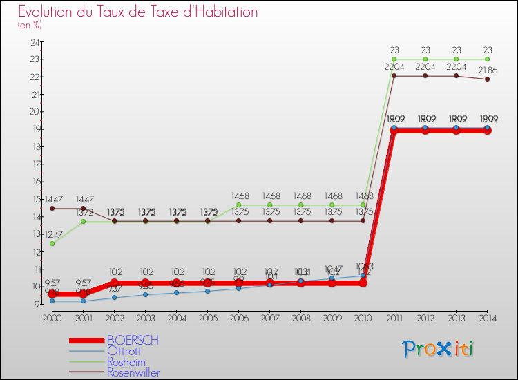 Evolution du taux de la taxe d'habitation pour BOERSCH et les communes proches de 2000 à 2014 Comparaison des taux de la taxe d'habitation pour BOERSCH et les communes voisines de 2000 à 2014