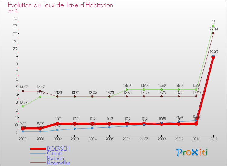 Evolution du taux de la taxe d'habitation pour BOERSCH et les communes proches Comparaison des taux de la taxe d'habitation pour BOERSCH et les communes voisines