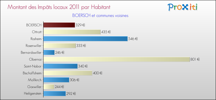 Montant des impôts locaux par Habitant pour BOERSCH et les communes proches Comparaison des impôts locaux par habitant pour BOERSCH et les communes voisines