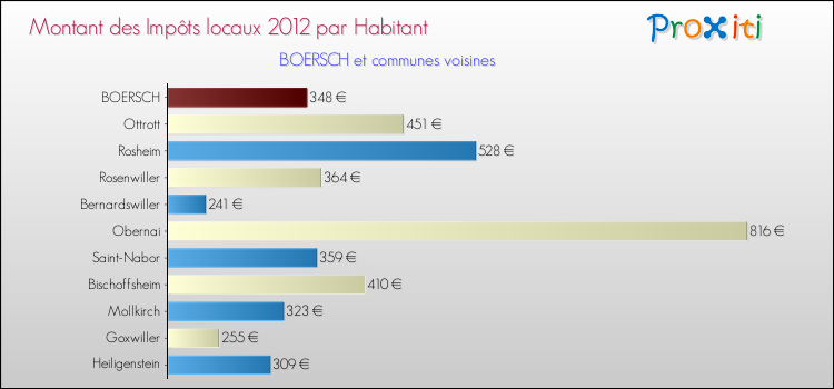 Montant des impôts locaux par Habitant pour BOERSCH et les communes proches Comparaison des impôts locaux par habitant pour BOERSCH et les communes voisines